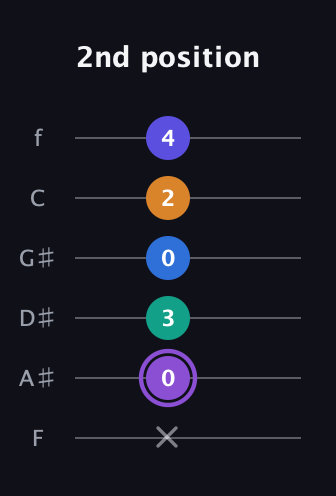 A♯ Augmented-major 7th Sharp 13th guitar tab — 2nd position (x 0 3 0 2 4) in Half-Step Down (E♭A♭D♭G♭B♭E♭) · Capo 2