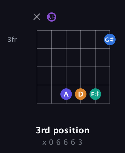 A♯ Augmented-major 7th Sharp 13th guitar chord — 3rd position (x 0 6 6 6 3) fretboard diagram in Half-Step Down (E♭A♭D♭G♭B♭E♭) · Capo 2