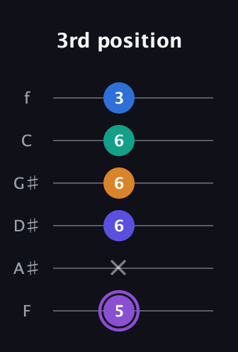 A♯ Augmented-major 7th Sharp 13th guitar tab — 3rd position (5 x 6 6 6 3) in Half-Step Down (E♭A♭D♭G♭B♭E♭) · Capo 2
