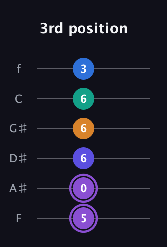 A♯ Augmented-major 7th Sharp 13th guitar tab — 3rd position (5 0 6 6 6 3) in Half-Step Down (E♭A♭D♭G♭B♭E♭) · Capo 2