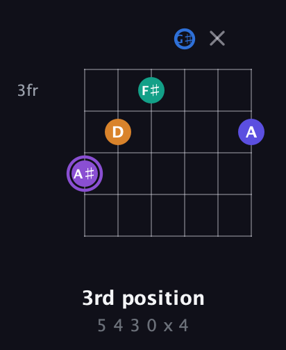 A♯ Augmented-major 7th Sharp 13th guitar chord — 3rd position (5 4 3 0 x 4) fretboard diagram in Half-Step Down (E♭A♭D♭G♭B♭E♭) · Capo 2