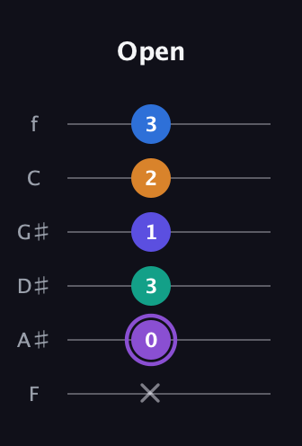 A♯ Augmented-major 7th Sharp 13th guitar tab — Open (x 0 3 1 2 3) in Half-Step Down (E♭A♭D♭G♭B♭E♭) · Capo 2