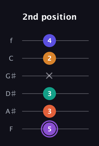 A♯ Augmented-major 7th Sharp 9th guitar tab — 2nd position (5 3 3 x 2 4) in Half-Step Down (E♭A♭D♭G♭B♭E♭) · Capo 2