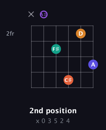 A♯ Augmented-major 7th Sharp 9th guitar chord — 2nd position (x 0 3 5 2 4) fretboard diagram in Half-Step Down (E♭A♭D♭G♭B♭E♭) · Capo 2