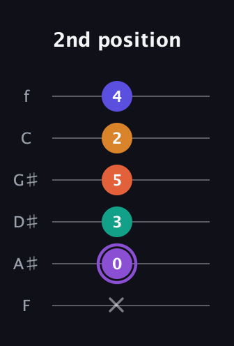 A♯ Augmented-major 7th Sharp 9th guitar tab — 2nd position (x 0 3 5 2 4) in Half-Step Down (E♭A♭D♭G♭B♭E♭) · Capo 2