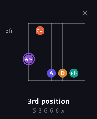 A♯ Augmented-major 7th Sharp 9th guitar chord — 3rd position (5 3 6 6 6 x) fretboard diagram in Half-Step Down (E♭A♭D♭G♭B♭E♭) · Capo 2