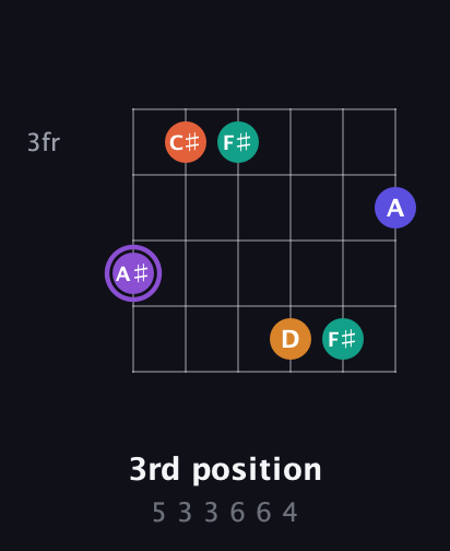 A♯ Augmented-major 7th Sharp 9th guitar chord — 3rd position (5 3 3 6 6 4) fretboard diagram in Half-Step Down (E♭A♭D♭G♭B♭E♭) · Capo 2