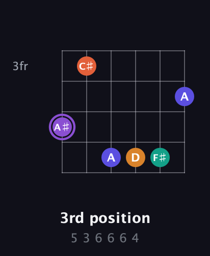 A♯ Augmented-major 7th Sharp 9th guitar chord — 3rd position (5 3 6 6 6 4) fretboard diagram in Half-Step Down (E♭A♭D♭G♭B♭E♭) · Capo 2