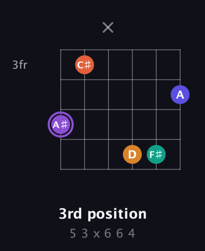 A♯ Augmented-major 7th Sharp 9th guitar chord — 3rd position (5 3 x 6 6 4) fretboard diagram in Half-Step Down (E♭A♭D♭G♭B♭E♭) · Capo 2