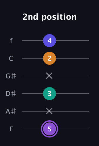 A♯ Augmented-major 7th guitar tab — 2nd position (5 x 3 x 2 4) in Half-Step Down (E♭A♭D♭G♭B♭E♭) · Capo 2