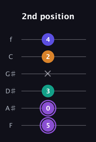 A♯ Augmented-major 7th guitar tab — 2nd position (5 0 3 x 2 4) in Half-Step Down (E♭A♭D♭G♭B♭E♭) · Capo 2