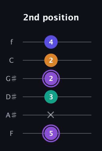 A♯ Augmented-major 7th guitar tab — 2nd position (5 x 3 2 2 4) in Half-Step Down (E♭A♭D♭G♭B♭E♭) · Capo 2
