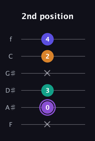 A♯ Augmented-major 7th guitar tab — 2nd position (x 0 3 x 2 4) in Half-Step Down (E♭A♭D♭G♭B♭E♭) · Capo 2