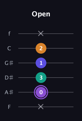 A♯ Augmented-major 7th guitar tab — Open (x 0 3 1 2 x) in Half-Step Down (E♭A♭D♭G♭B♭E♭) · Capo 2