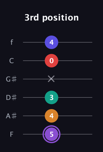 A♯ Augmented-major 9th Added 2nd guitar tab — 3rd position (5 4 3 x 0 4) in Half-Step Down (E♭A♭D♭G♭B♭E♭) · Capo 2