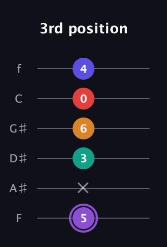 A♯ Augmented-major 9th Flat 13th guitar tab — 3rd position (5 x 3 6 0 4) in Half-Step Down (E♭A♭D♭G♭B♭E♭) · Capo 2