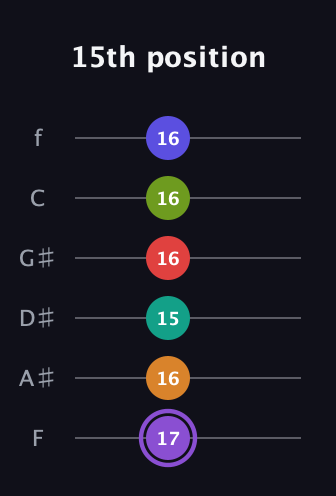 A♯ Augmented-major 9th Flat 5th guitar tab — 15th position (17 16 15 16 16 16) in Half-Step Down (E♭A♭D♭G♭B♭E♭) · Capo 2
