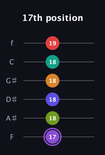 A♯ Augmented-major 9th Flat 5th guitar tab — 17th position (17 18 18 18 18 19) in Half-Step Down (E♭A♭D♭G♭B♭E♭) · Capo 2
