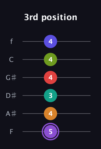A♯ Augmented-major 9th Flat 5th guitar tab — 3rd position (5 4 3 4 4 4) in Half-Step Down (E♭A♭D♭G♭B♭E♭) · Capo 2