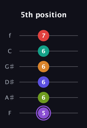 A♯ Augmented-major 9th Flat 5th guitar tab — 5th position (5 6 6 6 6 7) in Half-Step Down (E♭A♭D♭G♭B♭E♭) · Capo 2