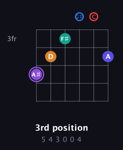 A♯ Augmented-major 9th Sharp 13th guitar chord — 3rd position (5 4 3 0 0 4) fretboard diagram in Half-Step Down (E♭A♭D♭G♭B♭E♭) · Capo 2