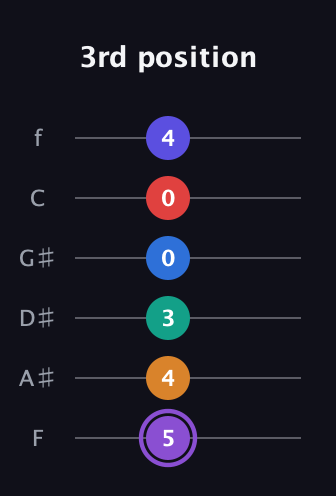 A♯ Augmented-major 9th Sharp 13th guitar tab — 3rd position (5 4 3 0 0 4) in Half-Step Down (E♭A♭D♭G♭B♭E♭) · Capo 2