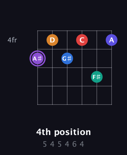 A♯ Augmented-major 9th Sharp 13th guitar chord — 4th position (5 4 5 4 6 4) fretboard diagram in Half-Step Down (E♭A♭D♭G♭B♭E♭) · Capo 2