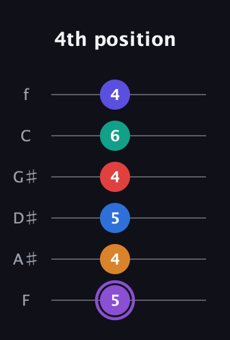 A♯ Augmented-major 9th Sharp 13th guitar tab — 4th position (5 4 5 4 6 4) in Half-Step Down (E♭A♭D♭G♭B♭E♭) · Capo 2