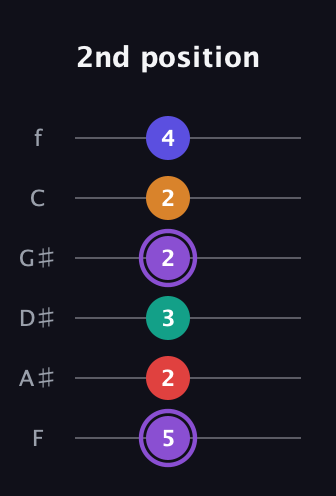 A♯ Augmented-major 9th guitar tab — 2nd position (5 2 3 2 2 4) in Half-Step Down (E♭A♭D♭G♭B♭E♭) · Capo 2