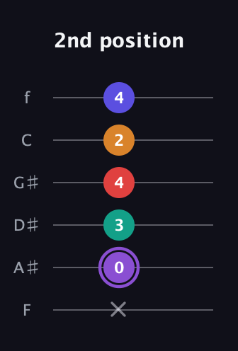 A♯ Augmented-major 9th guitar tab — 2nd position (x 0 3 4 2 4) in Half-Step Down (E♭A♭D♭G♭B♭E♭) · Capo 2
