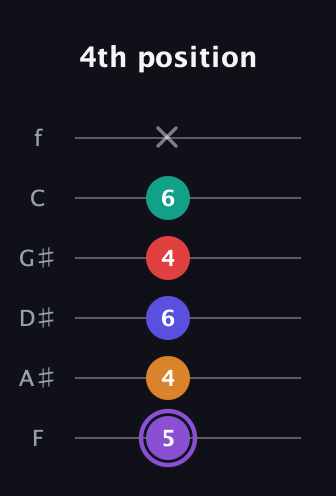 A♯ Augmented-major 9th guitar tab — 4th position (5 4 6 4 6 x) in Half-Step Down (E♭A♭D♭G♭B♭E♭) · Capo 2