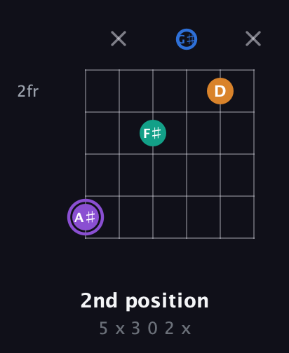 A♯ Augmented Sharp 13th guitar chord — 2nd position (5 x 3 0 2 x) fretboard diagram in Half-Step Down (E♭A♭D♭G♭B♭E♭) · Capo 2