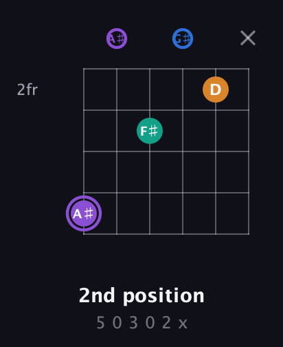A♯ Augmented Sharp 13th guitar chord — 2nd position (5 0 3 0 2 x) fretboard diagram in Half-Step Down (E♭A♭D♭G♭B♭E♭) · Capo 2