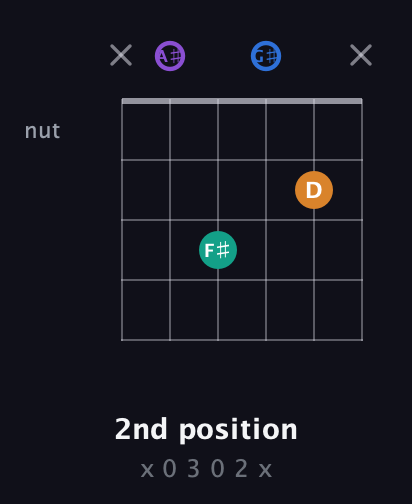 A♯ Augmented Sharp 13th guitar chord — 2nd position (x 0 3 0 2 x) fretboard diagram in Half-Step Down (E♭A♭D♭G♭B♭E♭) · Capo 2