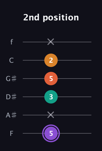 A♯ Augmented Sharp 9th guitar tab — 2nd position (5 x 3 5 2 x) in Half-Step Down (E♭A♭D♭G♭B♭E♭) · Capo 2