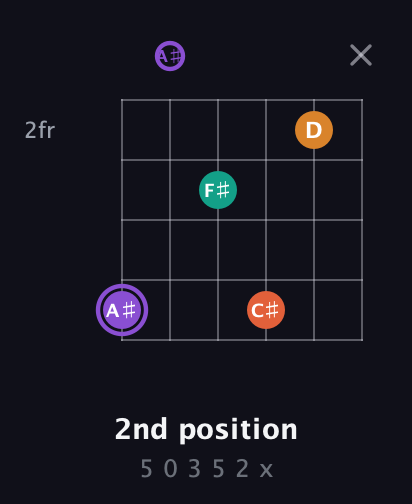 A♯ Augmented Sharp 9th guitar chord — 2nd position (5 0 3 5 2 x) fretboard diagram in Half-Step Down (E♭A♭D♭G♭B♭E♭) · Capo 2
