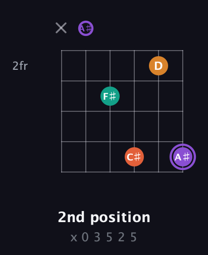 A♯ Augmented Sharp 9th guitar chord — 2nd position (x 0 3 5 2 5) fretboard diagram in Half-Step Down (E♭A♭D♭G♭B♭E♭) · Capo 2