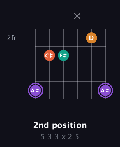 A♯ Augmented Sharp 9th guitar chord — 2nd position (5 3 3 x 2 5) fretboard diagram in Half-Step Down (E♭A♭D♭G♭B♭E♭) · Capo 2