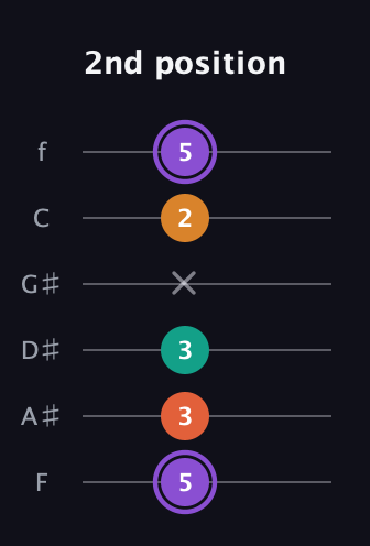 A♯ Augmented Sharp 9th guitar tab — 2nd position (5 3 3 x 2 5) in Half-Step Down (E♭A♭D♭G♭B♭E♭) · Capo 2