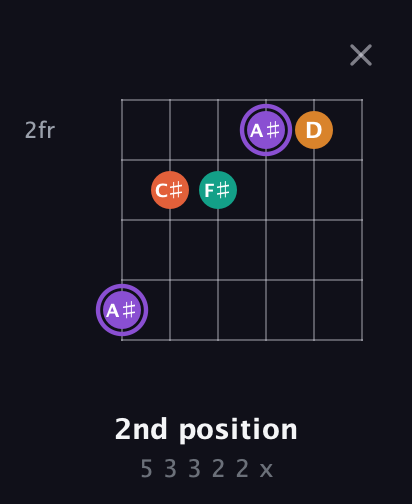 A♯ Augmented Sharp 9th guitar chord — 2nd position (5 3 3 2 2 x) fretboard diagram in Half-Step Down (E♭A♭D♭G♭B♭E♭) · Capo 2