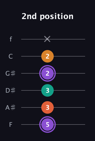 A♯ Augmented Sharp 9th guitar tab — 2nd position (5 3 3 2 2 x) in Half-Step Down (E♭A♭D♭G♭B♭E♭) · Capo 2