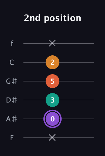 A♯ Augmented Sharp 9th guitar tab — 2nd position (x 0 3 5 2 x) in Half-Step Down (E♭A♭D♭G♭B♭E♭) · Capo 2