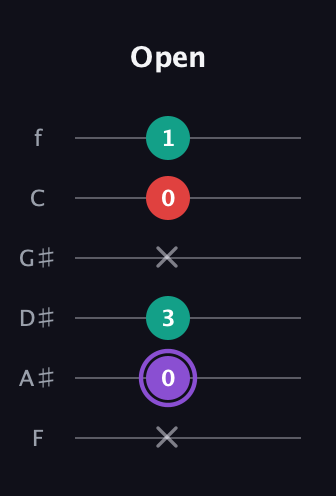 A♯ Augmented Suspended 2nd guitar tab — Open (x 0 3 x 0 1) in Half-Step Down (E♭A♭D♭G♭B♭E♭) · Capo 2