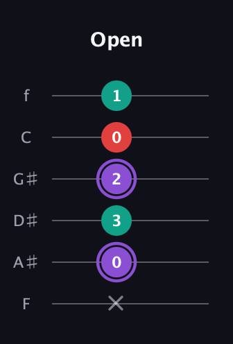 A♯ Augmented Suspended 2nd guitar tab — Open (x 0 3 2 0 1) in Half-Step Down (E♭A♭D♭G♭B♭E♭) · Capo 2