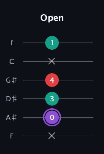 A♯ Augmented Suspended 2nd guitar tab — Open (x 0 3 4 x 1) in Half-Step Down (E♭A♭D♭G♭B♭E♭) · Capo 2