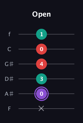 A♯ Augmented Suspended 2nd guitar tab — Open (x 0 3 4 0 1) in Half-Step Down (E♭A♭D♭G♭B♭E♭) · Capo 2