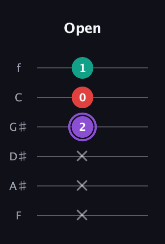 A♯ Augmented Suspended 2nd guitar tab — Open (x x x 2 0 1) in Half-Step Down (E♭A♭D♭G♭B♭E♭) · Capo 2