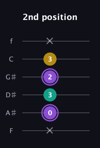 A♯ Augmented Suspended 4th guitar tab — 2nd position (x 0 3 2 3 x) in Half-Step Down (E♭A♭D♭G♭B♭E♭) · Capo 2