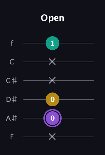 A♯ Augmented Suspended 4th guitar tab — Open (x 0 0 x x 1) in Half-Step Down (E♭A♭D♭G♭B♭E♭) · Capo 2
