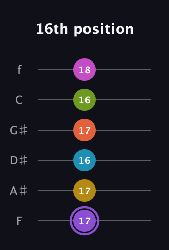 A♯ Diminished 11th Flat 9th guitar tab — 16th position (17 17 16 17 16 18) in Half-Step Down (E♭A♭D♭G♭B♭E♭) · Capo 2